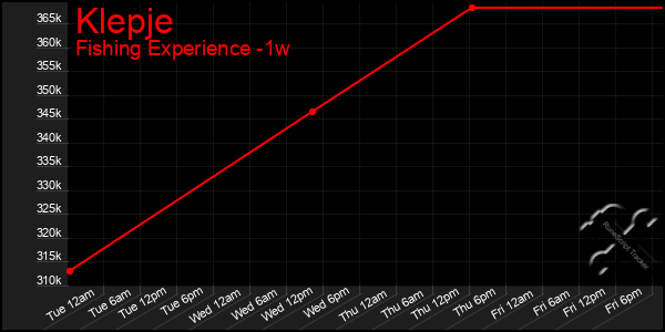 Last 7 Days Graph of Klepje