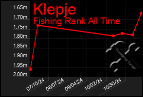 Total Graph of Klepje