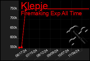 Total Graph of Klepje