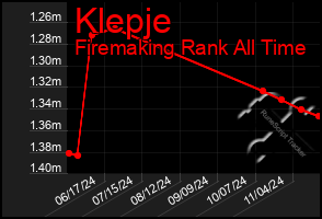 Total Graph of Klepje