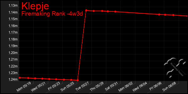 Last 31 Days Graph of Klepje