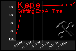 Total Graph of Klepje