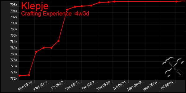 Last 31 Days Graph of Klepje