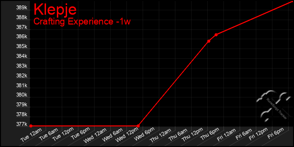 Last 7 Days Graph of Klepje