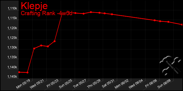 Last 31 Days Graph of Klepje