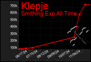 Total Graph of Klepje