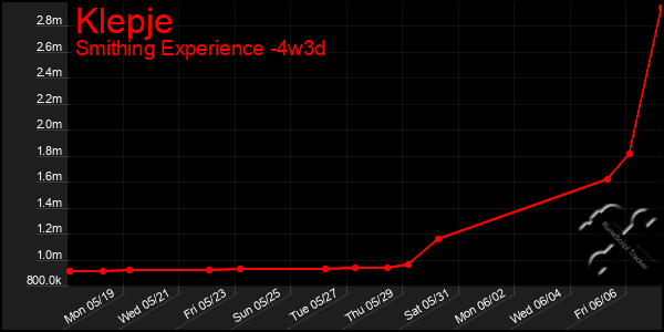 Last 31 Days Graph of Klepje