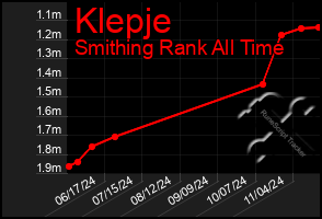 Total Graph of Klepje