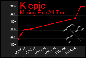 Total Graph of Klepje