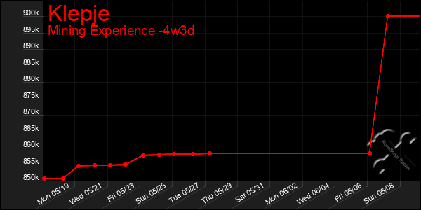 Last 31 Days Graph of Klepje