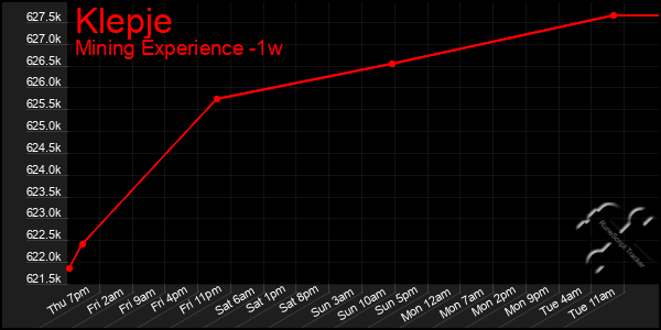 Last 7 Days Graph of Klepje