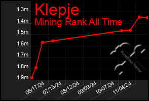 Total Graph of Klepje