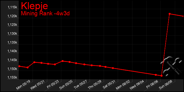 Last 31 Days Graph of Klepje