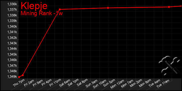 Last 7 Days Graph of Klepje