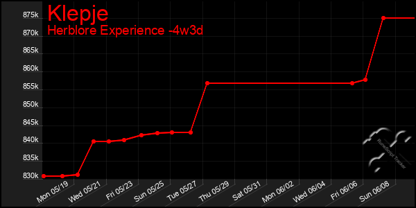 Last 31 Days Graph of Klepje
