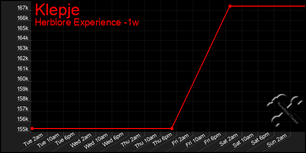 Last 7 Days Graph of Klepje