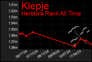 Total Graph of Klepje