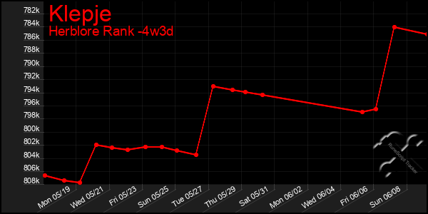 Last 31 Days Graph of Klepje
