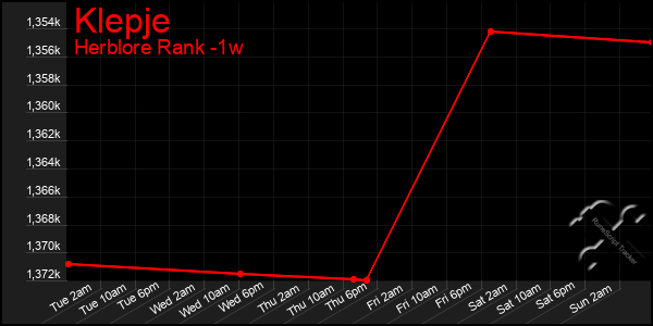 Last 7 Days Graph of Klepje