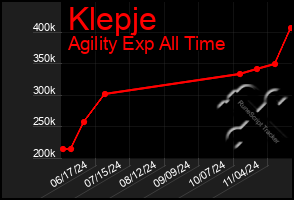 Total Graph of Klepje