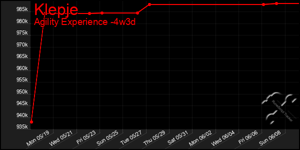 Last 31 Days Graph of Klepje