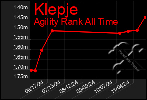 Total Graph of Klepje