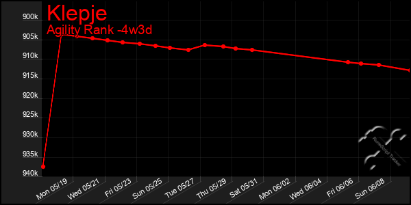 Last 31 Days Graph of Klepje