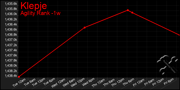 Last 7 Days Graph of Klepje