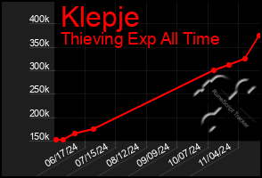 Total Graph of Klepje