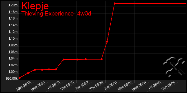 Last 31 Days Graph of Klepje