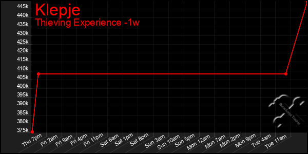 Last 7 Days Graph of Klepje