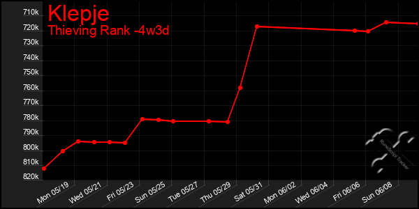 Last 31 Days Graph of Klepje