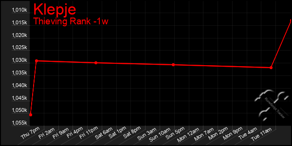 Last 7 Days Graph of Klepje