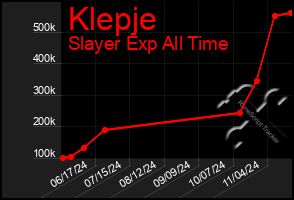 Total Graph of Klepje