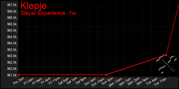 Last 7 Days Graph of Klepje