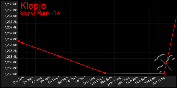 Last 7 Days Graph of Klepje