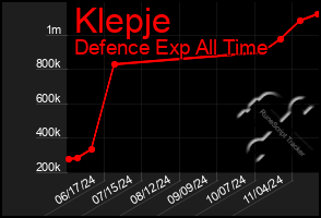 Total Graph of Klepje