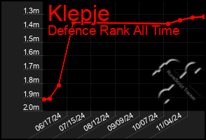 Total Graph of Klepje