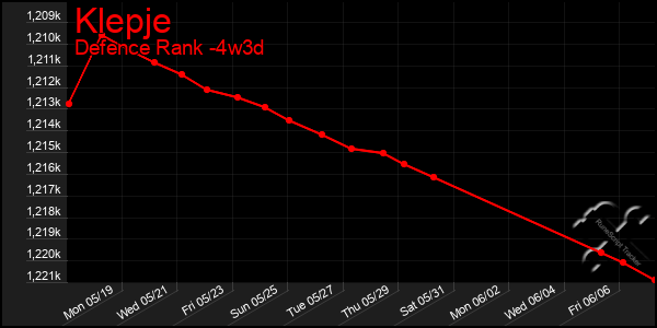 Last 31 Days Graph of Klepje