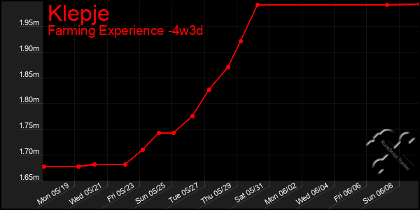 Last 31 Days Graph of Klepje
