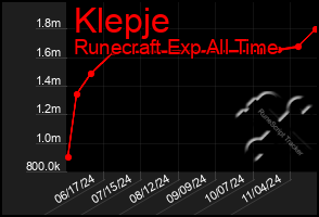 Total Graph of Klepje