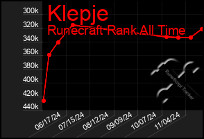 Total Graph of Klepje