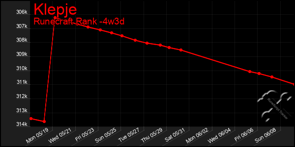 Last 31 Days Graph of Klepje