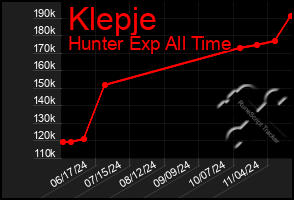 Total Graph of Klepje