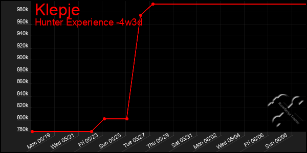 Last 31 Days Graph of Klepje