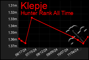 Total Graph of Klepje