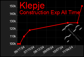 Total Graph of Klepje