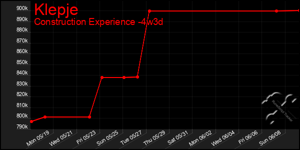 Last 31 Days Graph of Klepje