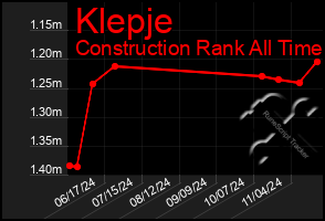 Total Graph of Klepje