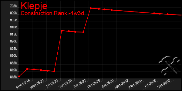 Last 31 Days Graph of Klepje